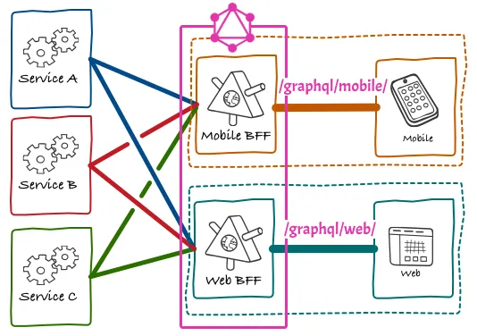 Đáp ứng BfF thông qua nhiều endpoint GraphQL Đáp ứng BfF thông qua nhiều endpoint GraphQL