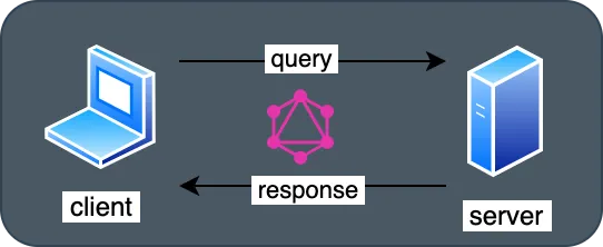 GraphQL query đóng vai trò như một giao diện giữa client và server GraphQL query đóng vai trò như một giao diện giữa client và server