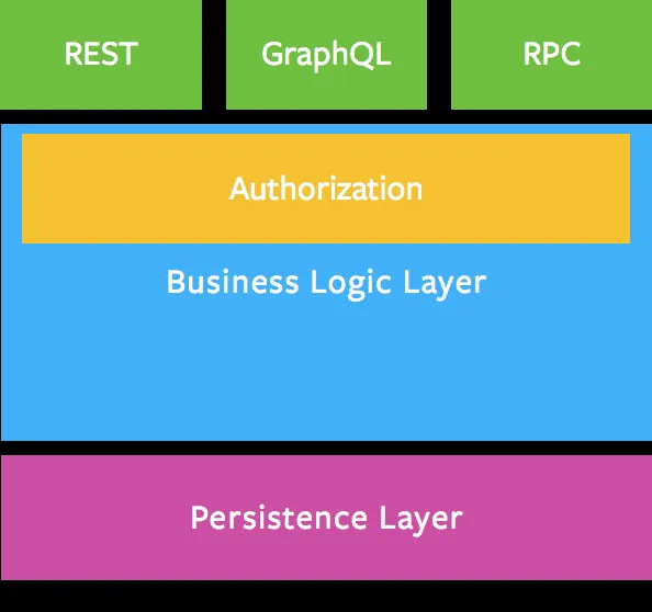 Vị trí của lớp GraphQL trong kiến trúc Vị trí của lớp GraphQL trong kiến trúc