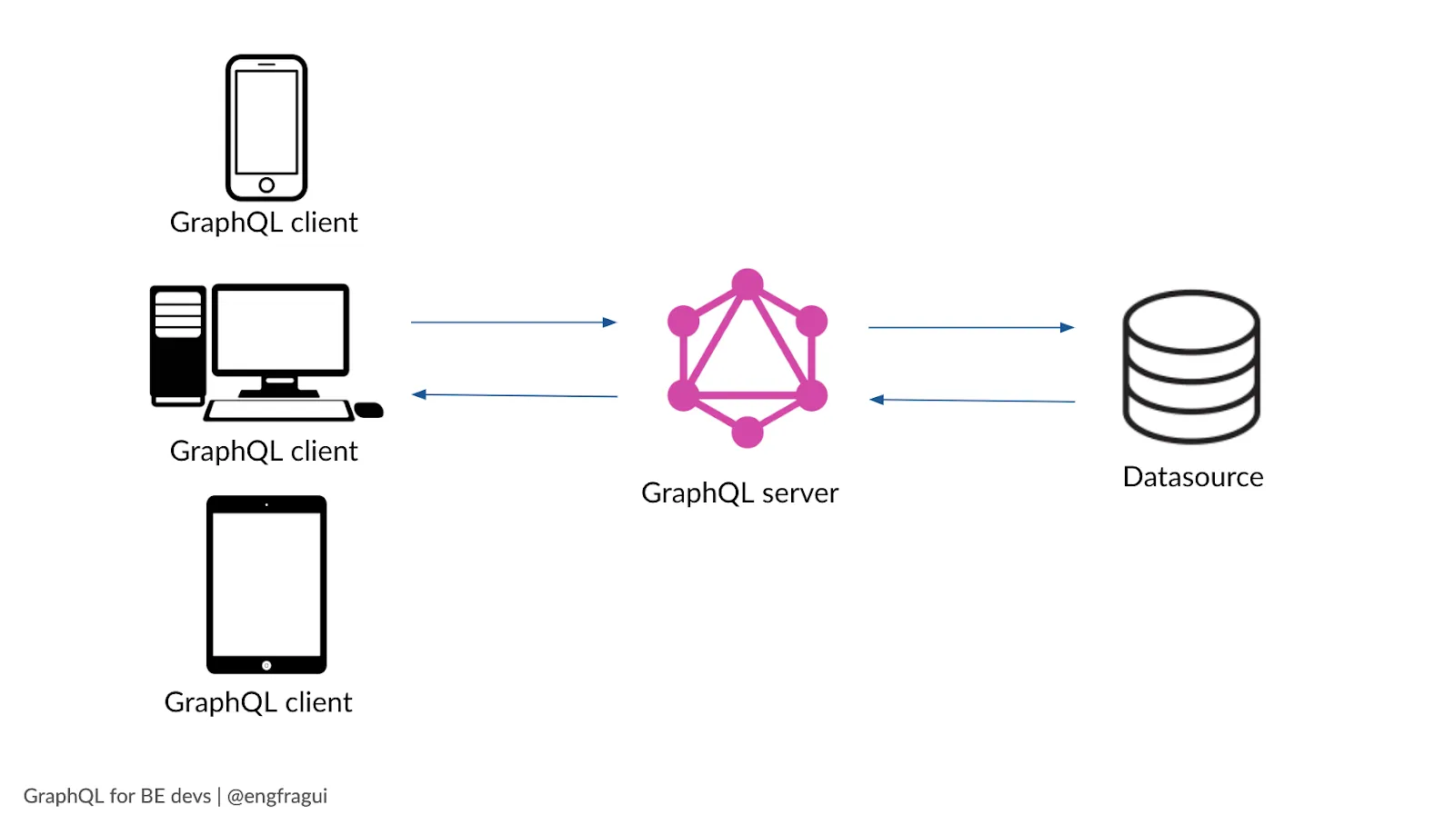 GraphQL đứng ở giữa client và các dịch vụ backend. Nguồn ảnh: <a href='https://www.netlify.com/blog/2020/01/21/advice-from-a-graphql-expert/'>netlify.com</a> GraphQL đứng ở giữa client và các dịch vụ backend